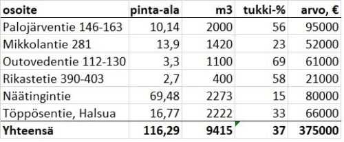 metsätilat