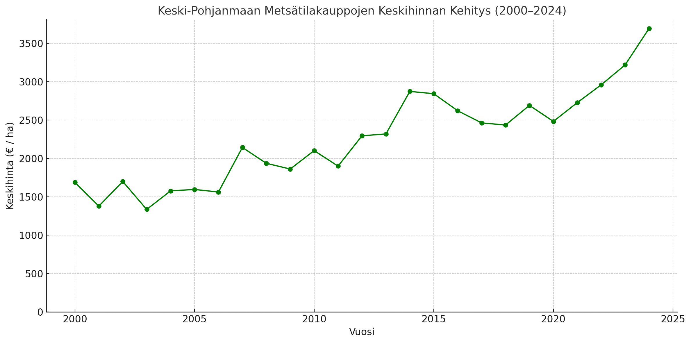 KP metsätilakaupan hintakehitys 2000 2024