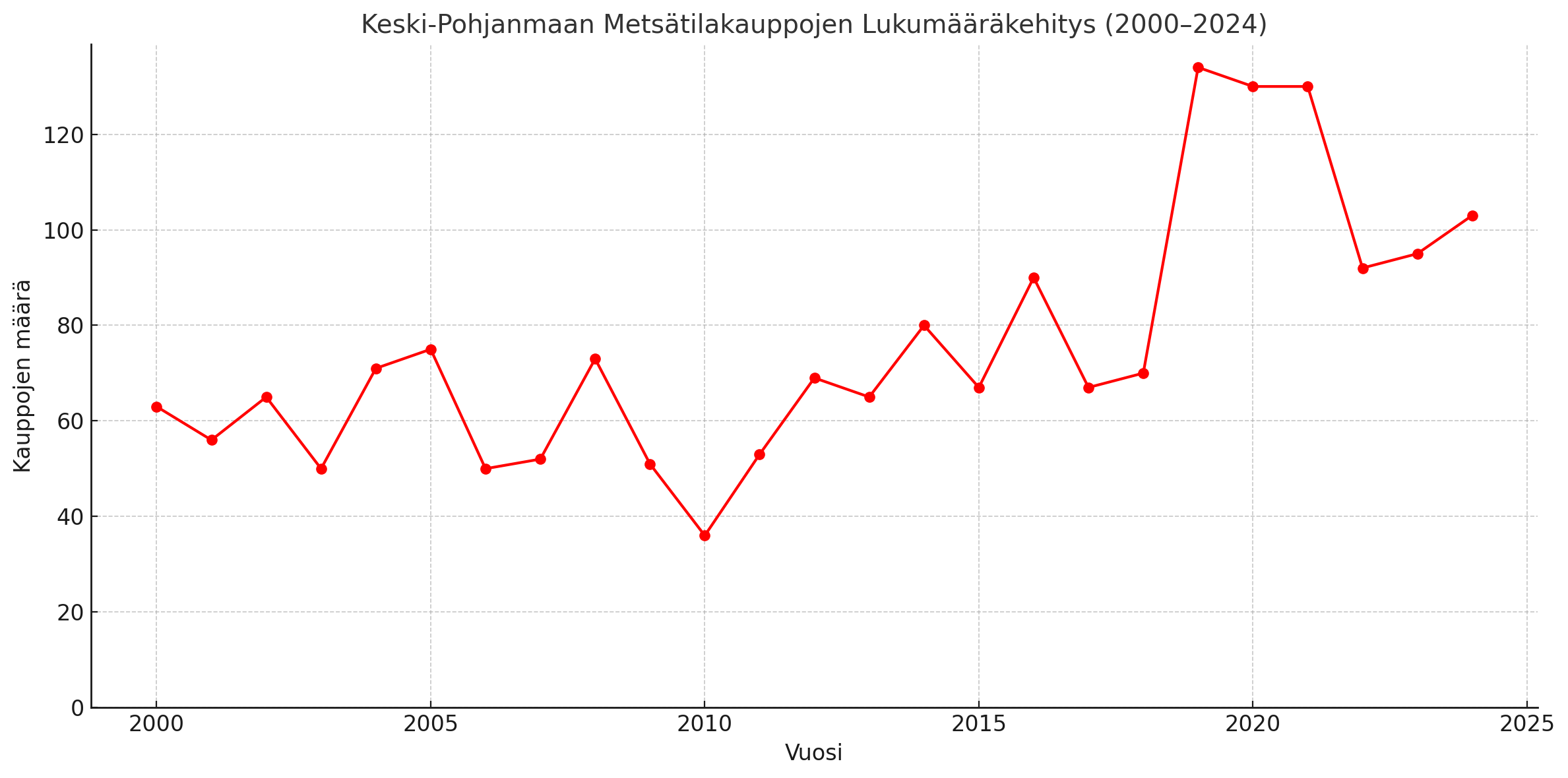 KP metsätilakaupat 2000 2024