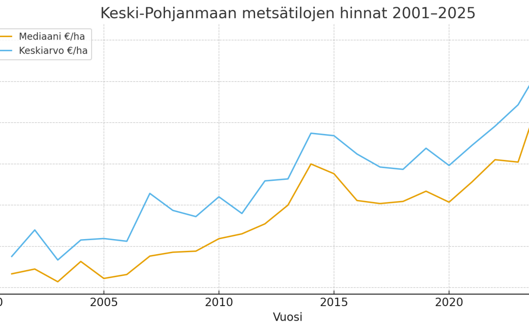 Keski-Pohjanmaan metsän ha-hinnat 2000-luvulla