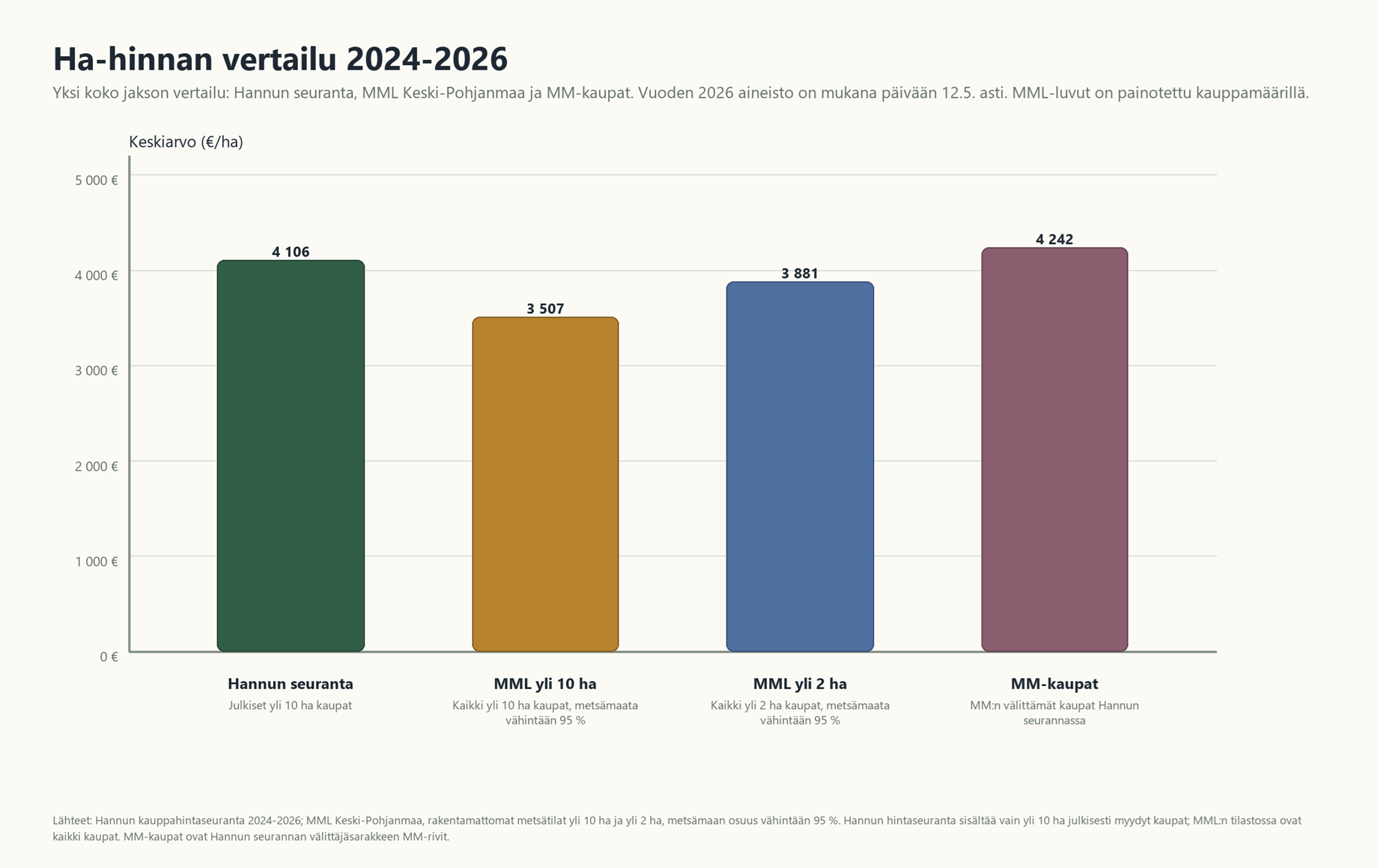 Kauden 2024-2026 hentaarihintaseuranta