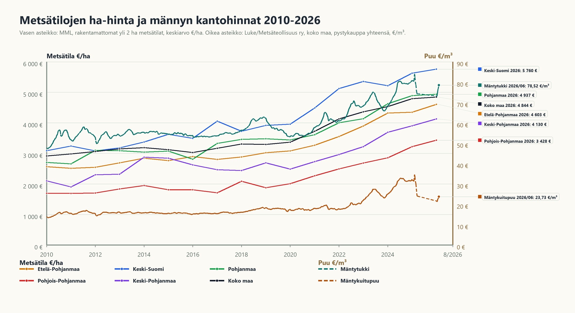 Metsätilan hinta versus puun hinta