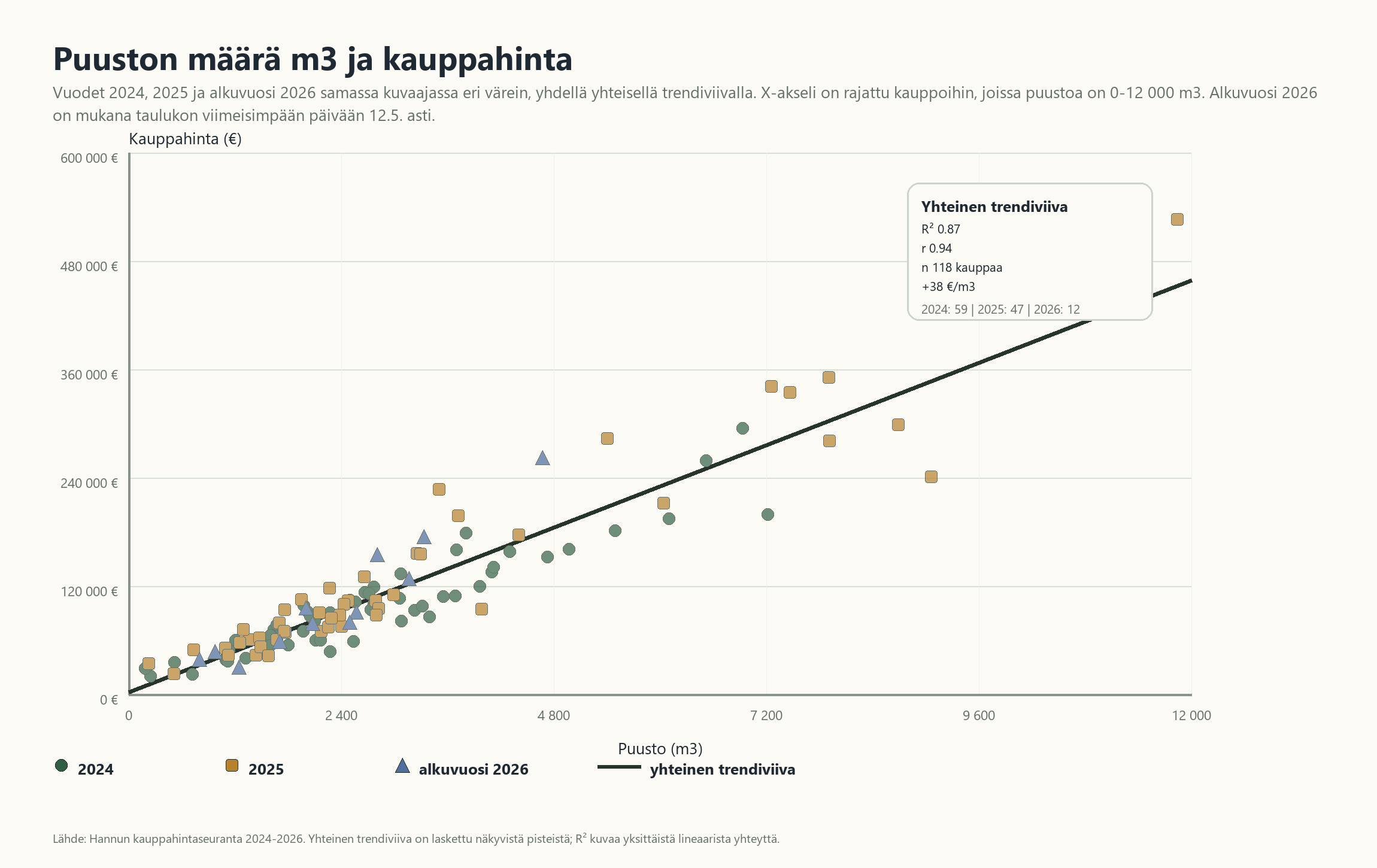 Puuston määrä selittää kauppahintaa