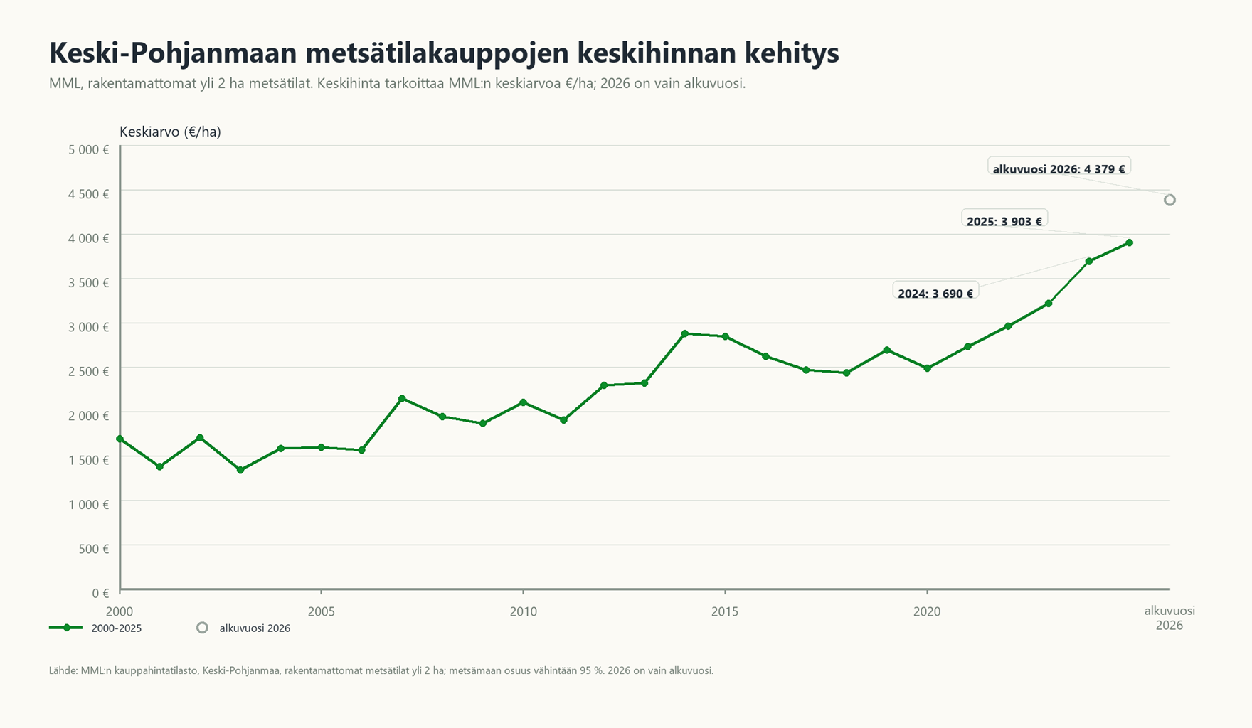 kp metsätilakauppojen keskihinnan kehitys