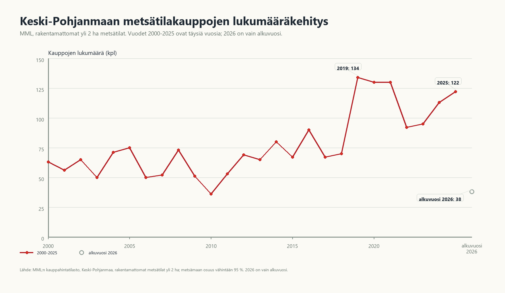 kp metsätilakauppojen lukumäärän kehitys 2000 luvulla