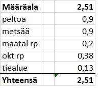 Maatilamääräalan pinta-alat